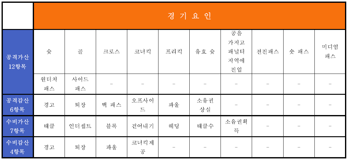 Prozone Sport의 Prozone3 선수평가