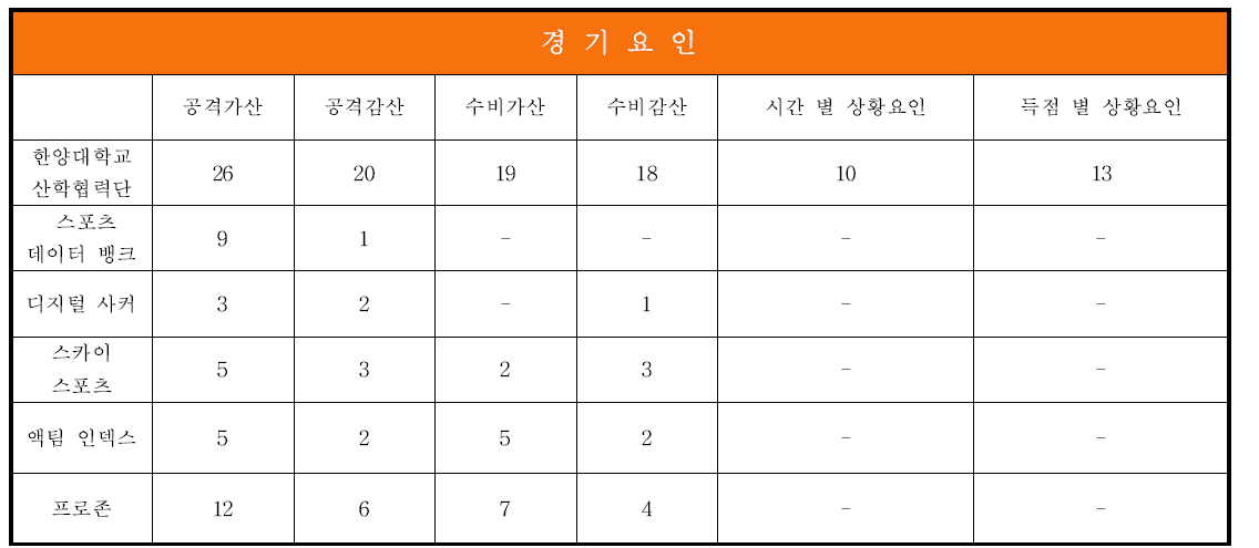 각 회사 별 선수평가 항목 및 상황 별 항목 비교