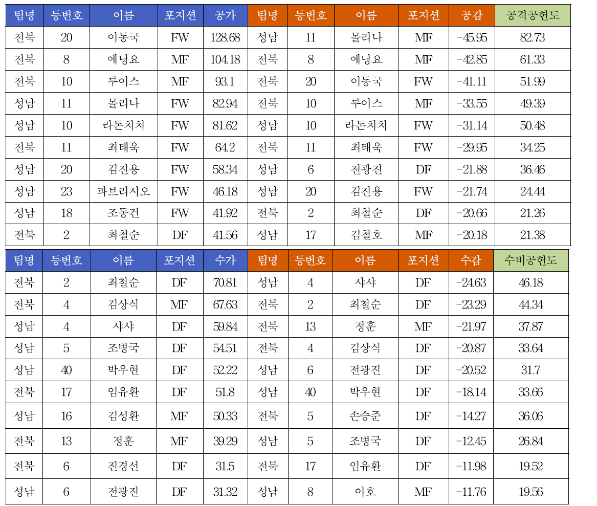 09시즌 챔피언쉽 결승 전분 현대 VS 성남 일화(1,2차전 누적 데이터)