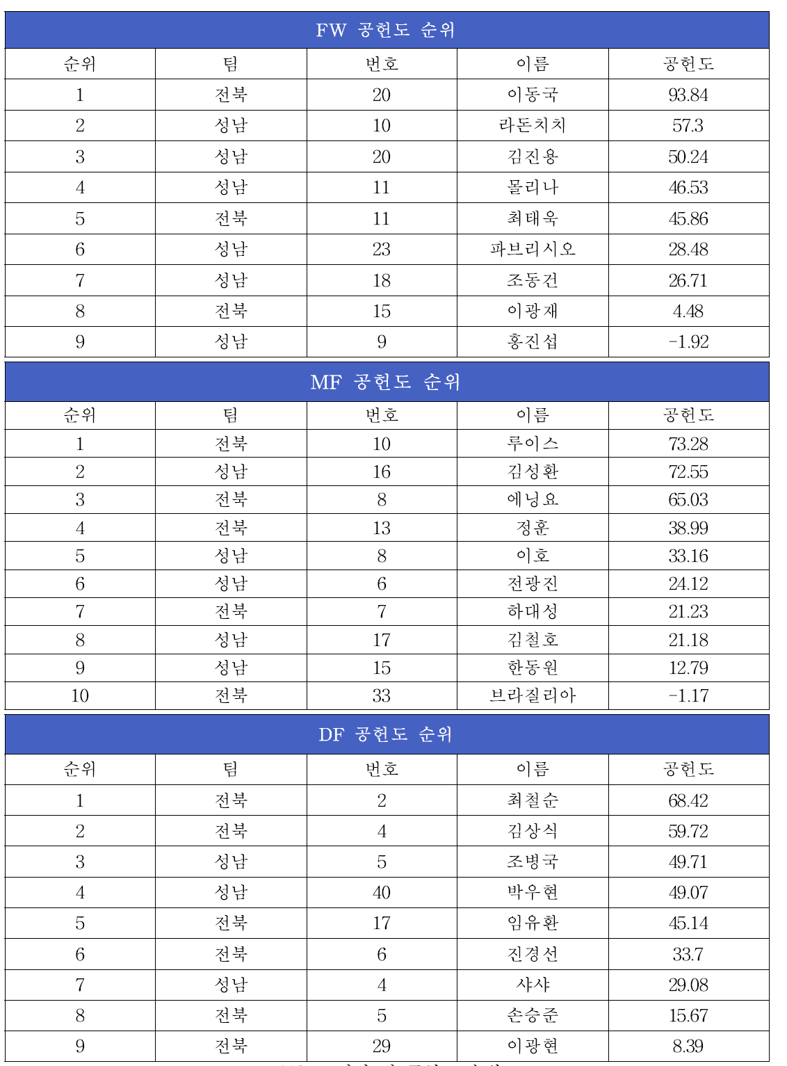 포지션 별 공헌도 순위