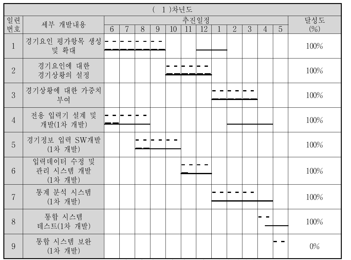 경기분석 항목 및 기록 시스템 추진일정