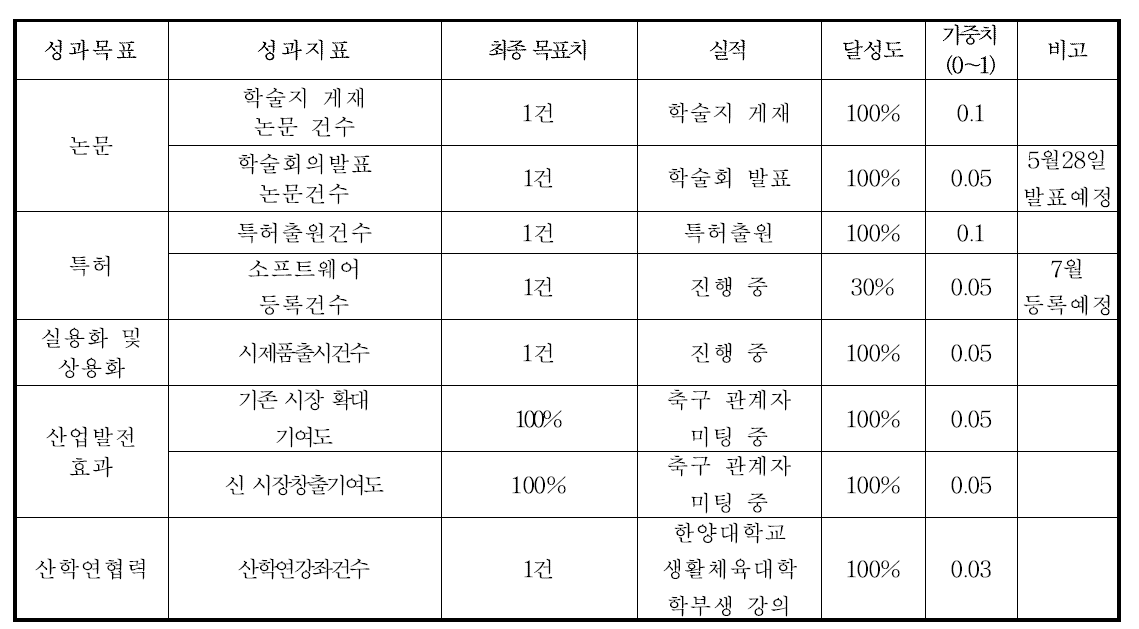 연구 목표 추진실적