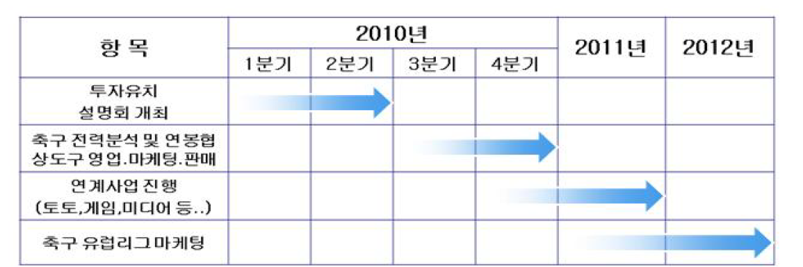 년도 별 사업계획 추진일정