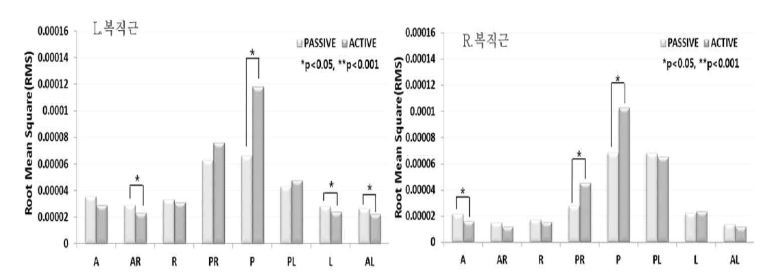 복직근의 근육활성도