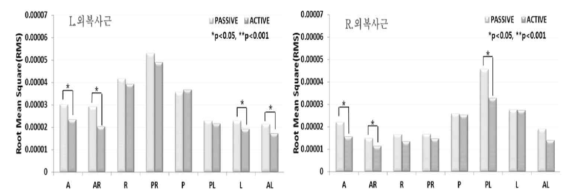 외복사근의 근육활성도