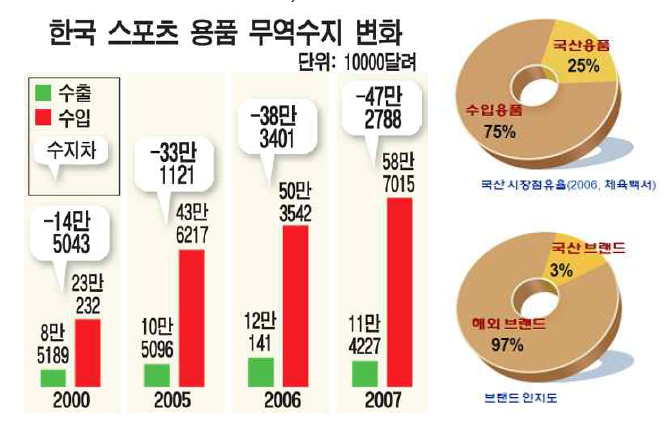 스포츠용품 산업의 무역수지 및 국내시장 구조