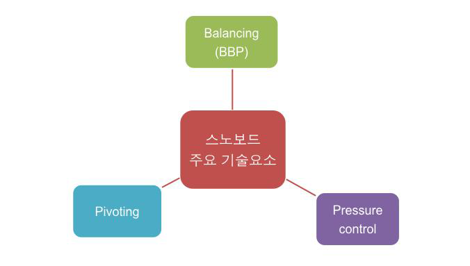 스노보드 주요 기술 요소