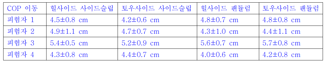 숙련자 신체 압력 중심 변화