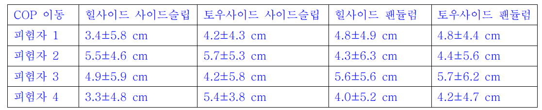 초보자 신체 압력 중심 변화