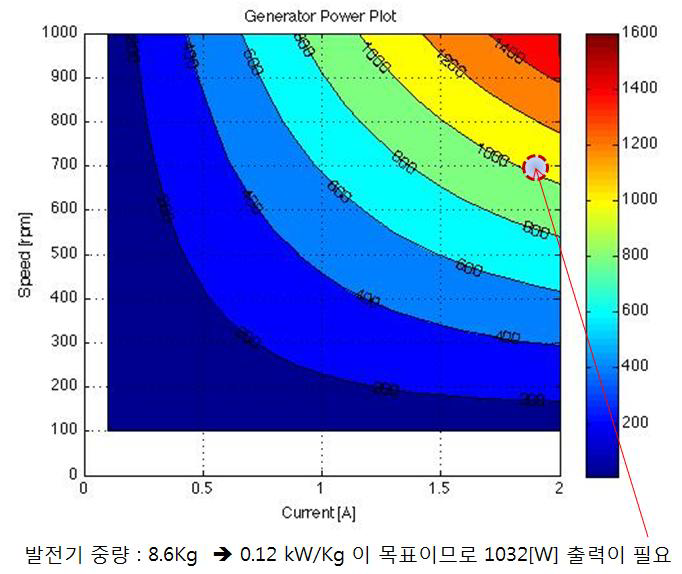 발전기의 출력