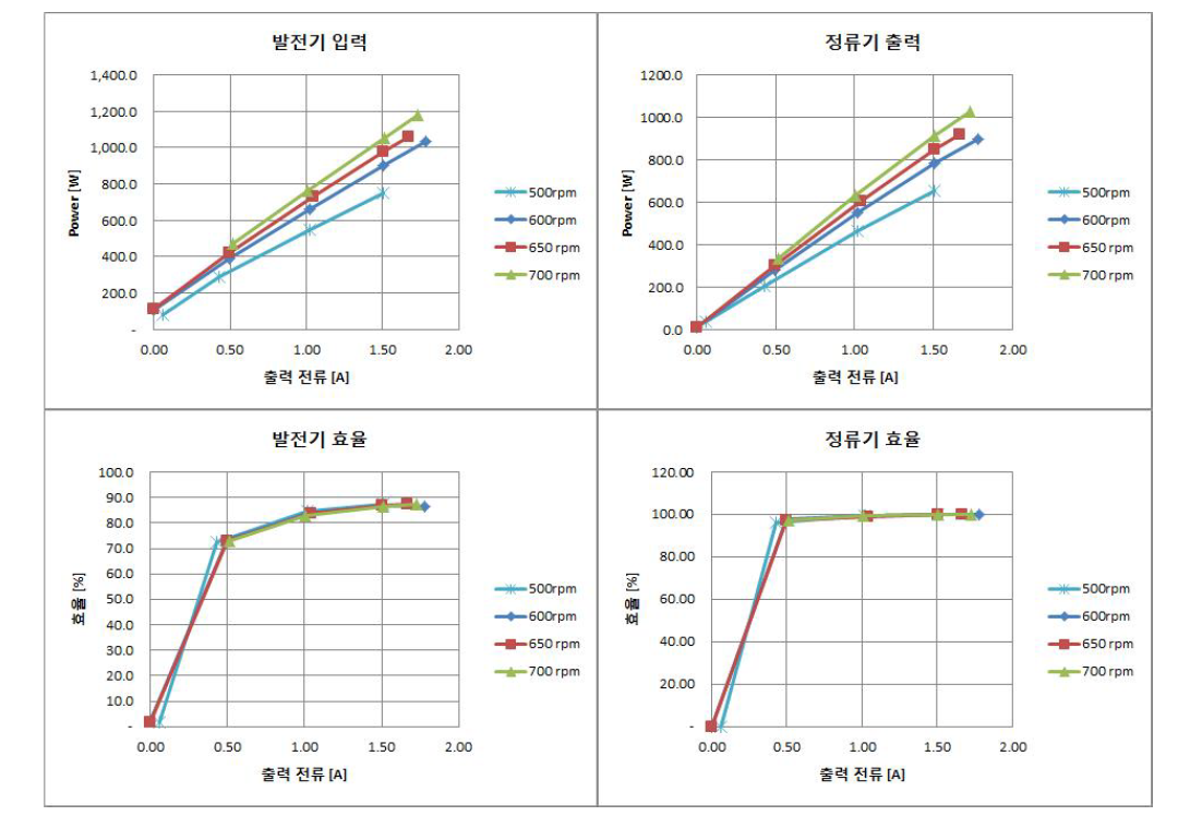 고속에서의 성능 시험