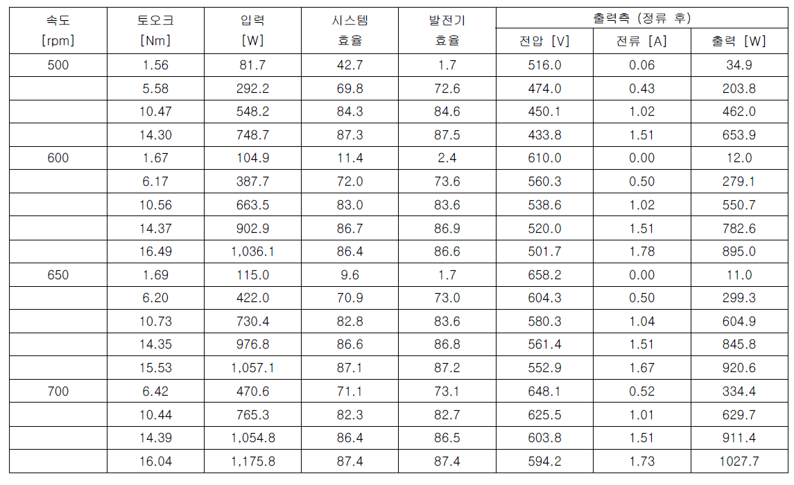 고속회전에서의 발전기의 성능 측정표(성능 예측 후, 추가시험)