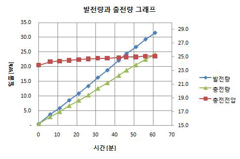 시간에 따른 발전량 (80rpm 1A 충전시)