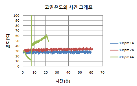 부하별 코일온도와 측정 결과