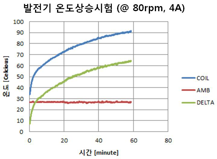 발전기의 온도 시험 (80[rpm] 4[A] - 부하저항 10[Ω])