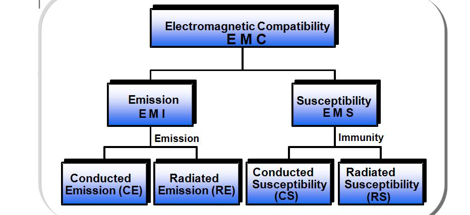 전자파적합성의 일반적인 개념도