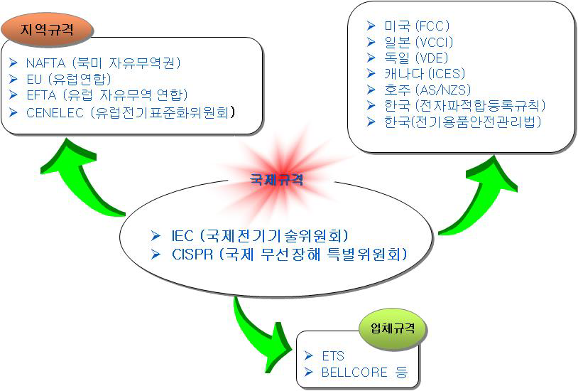 EMC 규제기구 현황