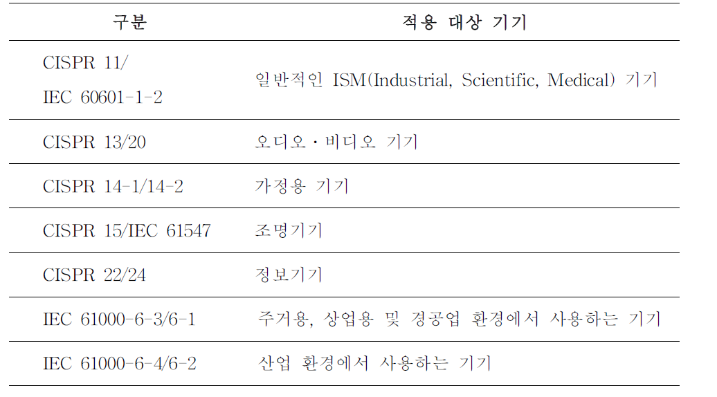 제품군별 EMC(EMI/EMS)규격 분류