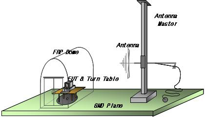 일반적인 전자파 방사시험배치-야외시험장면(10m)