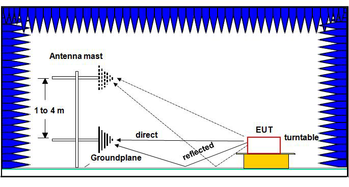 전파암실(Semi Anechoic Chamber 3m 또는 10m)의 구성