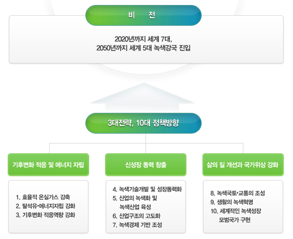 우리나라 녹색성장의 비전