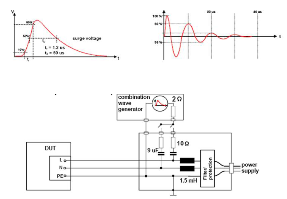 일반적인 Surge 파형 및 시험배치도
