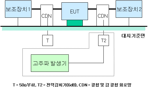 전자파 전도내성의 시험 배치도