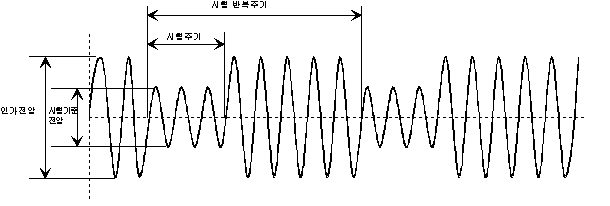 전압강하 시험 파형(Dip)