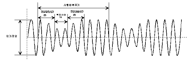 전압변동 시험 파형(Variations)