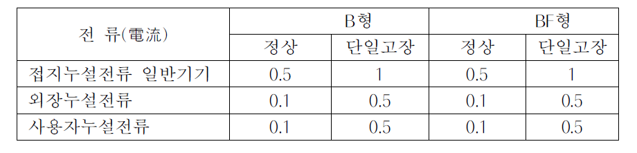 연속누설전류 및 사용자누설전류의 허용치