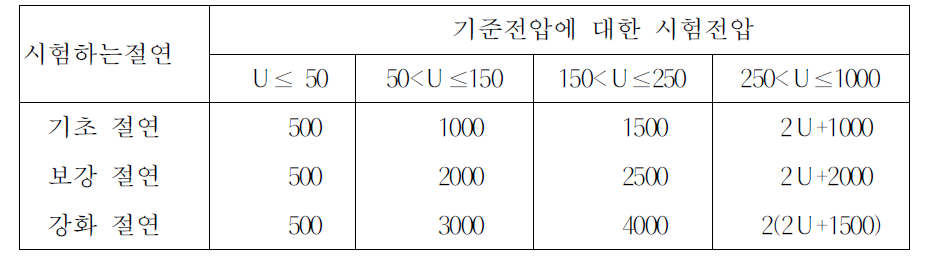 시험전압