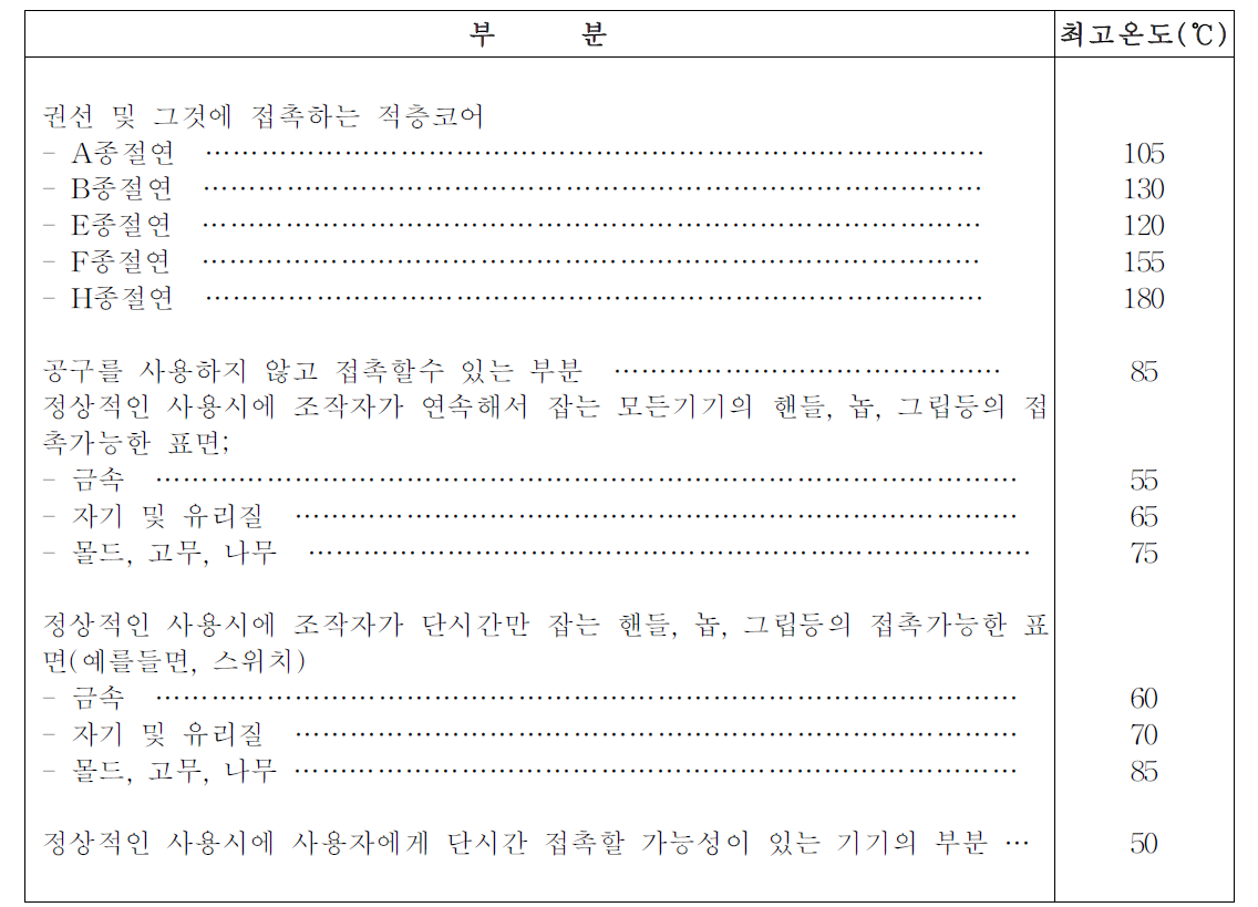 허용최고온도