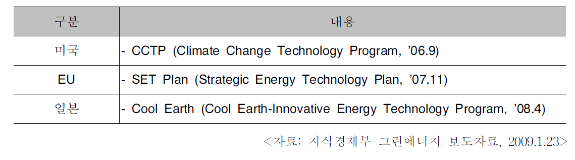 선진국의 그린에너지 기술개발 동향