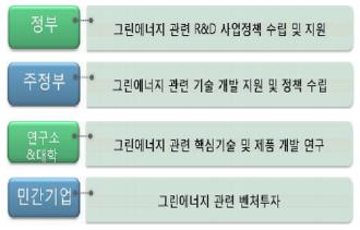 미국 그린에너지산업 투자현황, 자료:문화체육관광부 홍보지원국