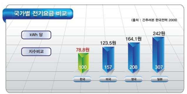 국가별 전기요금 비교