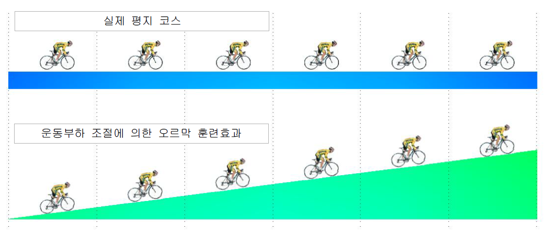 부하훈련모드