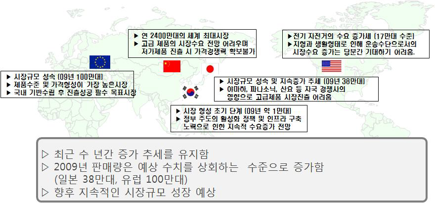 자전거 시장 분석