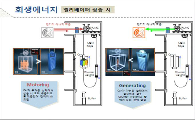 서울시청에 설치된 자가발전 엘리베이터 원리