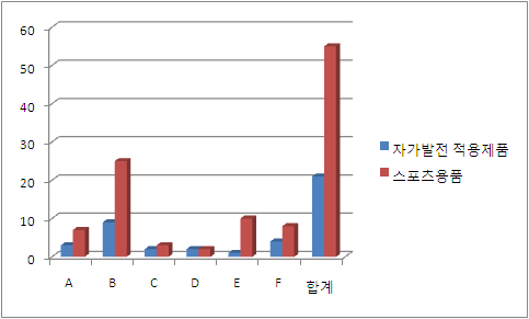 국내업체의 스포츠용품 중 자가발전 적용제품이 차지하는 비중