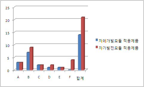 자가발전모듈 직접개발 비율