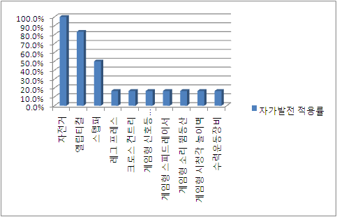 개별 스포츠용품의 자가발전 적용률