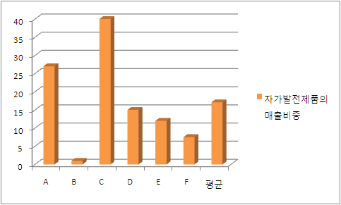 자가발전 적용제품 매출비중