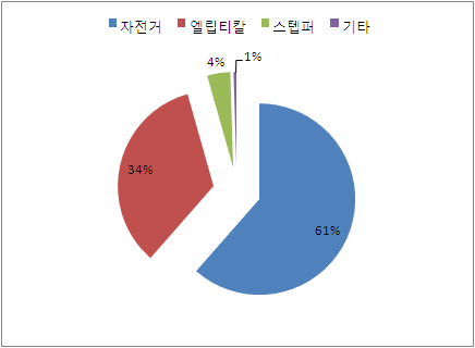 각 세부제품의 매출기여도(평균)