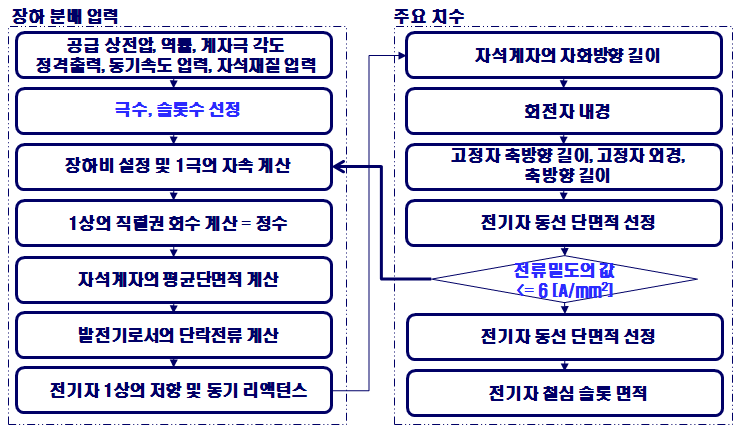 장하분배법 설계 절차