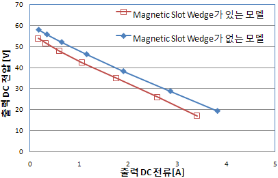 출력 DC전류에 대한 출력DC전압의 해석 결과