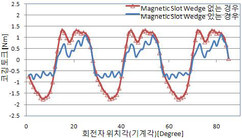 45슬롯 50극 magnetic slot wedge에 따른 코깅 토크 저감