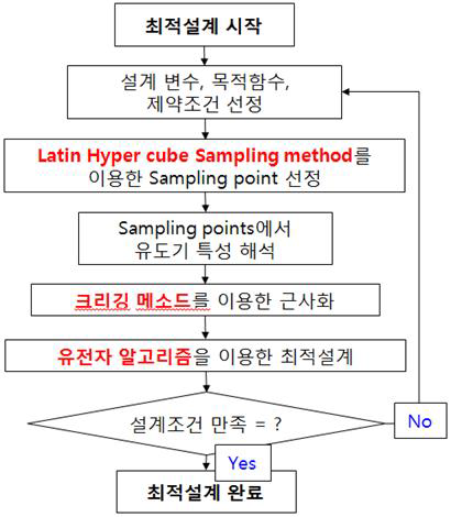 최적설계 수행절차