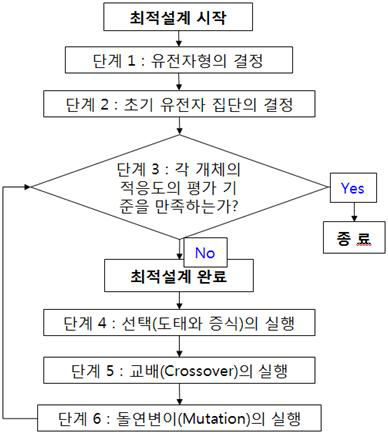 유전자 알고리즘의 흐름도