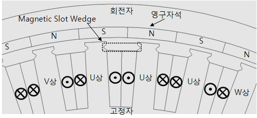 코깅토크 저감을 위한 45슬롯/50극 PMSG 형상