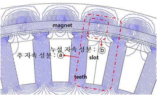 개방형 슬롯 PMSG의 자속선도